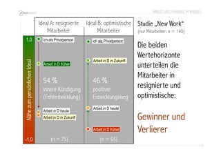 ARBEIT UND FÜHRUNG IM WANDEL 
112 
-1,0 
Ideal B: optimistische 
Mitarbeiter Nähe zum persönlichen Ideal 
1,0 
ich als Privatperson ich als Privatperson 
Arbeit in D in Zukunft 
positiver 
Entwicklungsweg 
(n = 65) 
Studie „New Work“ 
(nur Mitarbeiter: n = 140) 
Die beiden 
Wertehorizonte 
unterteilen die 
Mitarbeiter in 
resignierte und 
optimistische: 
Gewinner und 
Verlierer 
Ideal A: resignierte 
Mitarbeiter 
Arbeit in D früher 
Arbeit in D heute 
Arbeit in D in Zukunft 
(n = 75) 
Arbeit in D heute 
Arbeit in D früher 
54 % 
innere Kündigung 
(Fehlentwicklung) 
46 % 
 