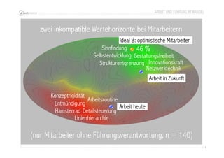ARBEIT UND FÜHRUNG IM WANDEL 
114 
zwei inkompatible Wertehorizonte bei Mitarbeitern 
Ideal B: optimistische Mitarbeiter 
Selbstentwicklung Gestaltungsfreiheit 
Innovationskraft 
Netzwerktechnik 
Sinnfindung 
Konzeptrigidität 
Entmündigung 
Hamsterrad 
Arbeitsroutine 
Detailsteuerung 
Linienhierarchie 
46 % 
Strukturentgrenzung 
Arbeit heute 
Arbeit in Zukunft 
(nur Mitarbeiter ohne Führungsverantwortung, n = 140) 
 