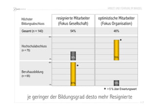 ARBEIT UND FÜHRUNG IM WANDEL 
117 
Höchster 
Bildungsabschluss 
resignierte Mitarbeiter 
(Fokus Gesellschaft) 
optimistische Mitarbeiter 
(Fokus Organisation) 
Gesamt (n = 140) 54% 46% 
Hochschulabschluss 
(n = 75) 
Berufsausbildung 
(n = 65) 
85% 
0% 
30% 70% 
85% 
0% 
* 
81% 19% 
* 
* > 5 % über Erwartungswert 
je geringer der Bildungsgrad desto mehr Resignierte 
 