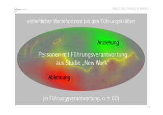 ARBEIT UND FÜHRUNG IM WANDEL 
119 
einheitlicher Wertehorizont bei den Führungskräften 
Anziehung 
Personen mit Führungsverantwortung 
aus Studie „New Work“ 
Ablehnung 
(in Führungsverantwortung, n = 60) 
 