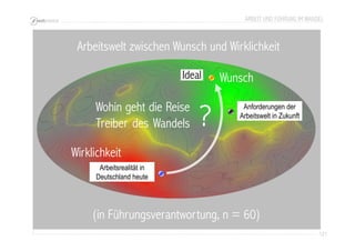 ARBEIT UND FÜHRUNG IM WANDEL 
121 
Arbeitswelt zwischen Wunsch und Wirklichkeit 
Ideal Wunsch 
Wohin geht die Reise 
Treiber des Wandels ? Anforderungen der 
Wirklichkeit 
Arbeitsrealität in 
Deutschland heute 
Arbeitswelt in Zukunft 
(in Führungsverantwortung, n = 60) 
 
