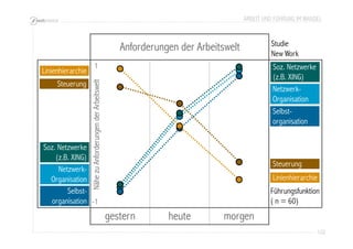 ARBEIT UND FÜHRUNG IM WANDEL 
122 
gestern heute morgen 
1 
Nähe zu Anforderungen der Arbeitswelt 
-1 
Anforderungen der Arbeitswelt Studie 
New Work 
Netzwerk- 
Organisation 
Führungsfunktion 
( n = 60) 
Netzwerk- 
Organisation 
Selbst-organisation 
Selbst-organisation 
Soz. Netzwerke 
(z.B. XING) 
Soz. Netzwerke 
(z.B. XING) 
Linienhierarchie 
Linienhierarchie 
Steuerung 
Steuerung 
 