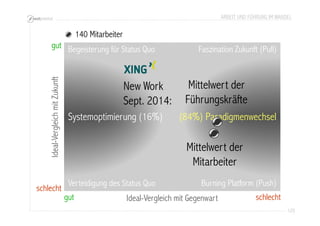 ARBEIT UND FÜHRUNG IM WANDEL 
125 
gut 
schlecht 
Begeisterung für Status Quo 
Systemoptimierung (16%) 
Faszination Zukunft (Pull) 
Mittelwert der 
Führungskräfte 
(84%) Paradigmenwechsel 
Verteidigung des Status Quo Burning Platform (Push) 
gut schlecht 
Ideal-Vergleich mit Gegenwart 
Ideal-Vergleich mit Zukunft 
140 Mitarbeiter 
Mittelwert der 
Mitarbeiter 
New Work 
Sept. 2014: 
 