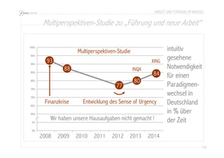 ARBEIT UND FÜHRUNG IM WANDEL 
Multiperspektiven-Studie zu „Führung und neue Arbeit“ 
126 
100% 
95% 
90% 
85% 
80% 
75% 
70% 
65% 
60% 
5% 
0% 
2008 2009 2010 2011 2012 2013 2014 
intuitiv 
gesehene 
Notwendigkeit 
für einen 
Paradigmen-wechsel 
in 
Deutschland 
in % über 
der Zeit 
80 
77 
93 
Finanzkrise 
Multiperspektiven-Studie 
84 
88 INQA 
XING 
Entwicklung des Sense of Urgency 
Wir haben unsere Hausaufgaben nicht gemacht ! 
 