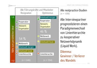 ARBEIT UND FÜHRUNG IM WANDEL 
128 
1,0 
Nähe zum persönlichen Ideal 
-1,0 
Alle Führungskräfte und Mitarbeiter 
Resignation Optimismus 
Kooperation 
54 % 
Wettbewerb 
Arbeitswelt morgen 
Arbeitswelt morgen 
Kooperation 
Wettbewerb 
(n = 646) (n = 554) 
Alle nextpractice-Studien 
(n = 1200) 
Alle Interviewpartner 
prognostizieren einen 
Paradigmenwechsel 
von Linienhierarchie 
zu kooperativer 
Netzwerkdynamik 
(Liquid Work). 
Dilemma: 
Gewinner / Verlierer 
des Wandels 
Arbeitswelt heute 
Linienhierarchie 
46 % 
Arbeitswelt heute 
Linienhierarchie 
Netzwerk- 
Organisation 
Netzwerk- 
Organisation 
 