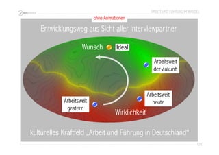 ARBEIT UND FÜHRUNG IM WANDEL 
129 
ohne Animationen 
Entwicklungsweg aus Sicht aller Interviewpartner 
Wunsch Ideal 
Wirklichkeit 
Arbeitswelt 
der Zukunft 
Arbeitswelt 
heute 
Arbeitswelt 
gestern 
kulturelles Kraftfeld „Arbeit und Führung in Deutschland“ 
 