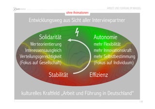 ARBEIT UND FÜHRUNG IM WANDEL 
130 
ohne Animationen 
Entwicklungsweg aus Sicht aller Interviewpartner 
Autonomie 
mehr Flexibilität 
mehr Innovationskraft 
mehr Selbstbestimmung 
(Fokus auf Individuum) 
Solidarität 
Werteorientierung 
Interessensausgleich 
Verteilungsgerechtigkeit 
(Fokus auf Gesellschaft) 
Stabilität Effizienz 
kulturelles Kraftfeld „Arbeit und Führung in Deutschland“ 
 