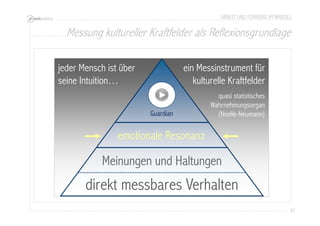 ARBEIT UND FÜHRUNG IM WANDEL 
Messung kultureller Kraftfelder als Reflexionsgrundlage 
37 
Guardian 
jeder Mensch ist über 
seine Intuition… 
ein Messinstrument für 
kulturelle Kraftfelder 
emotionale Resonanz 
quasi statistisches 
Wahrnehmungsorgan 
(Noelle-Neumann) 
Meinungen und Haltungen 
direkt messbares Verhalten 
 