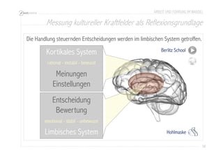 ARBEIT UND FÜHRUNG IM WANDEL 
Messung kultureller Kraftfelder als Reflexionsgrundlage 
38 
Die Handlung steuernden Entscheidungen werden im limbischen System getroffen. 
Kortikales System 
rational - instabil - bewusst 
Meinungen 
Einstellungen 
Limbisches System 
Berlitz School 
Entscheidung 
Bewertung 
emotional - stabil - unbewusst 
Hohlmaske 
 
