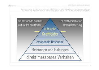 ARBEIT UND FÜHRUNG IM WANDEL 
Messung kultureller Kraftfelder als Reflexionsgrundlage 
39 
die messende Analyse 
kultureller Kraftfelder 
kulturelle 
Kraftfelder 
ist methodisch eine 
Herausforderung 
emotionale Resonanz 
Meinungen und Haltungen 
direkt messbares Verhalten 
 