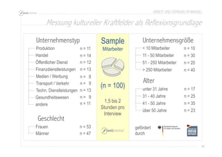 ARBEIT UND FÜHRUNG IM WANDEL 
Messung kultureller Kraftfelder als Reflexionsgrundlage 
46 
Unternehmenstyp 
Produktion n = 11 
Handel n = 14 
Öffentlicher Dienst n = 12 
Finanzdienstleistungen n = 13 
Medien / Werbung n = 8 
Transport / Verkehr n = 9 
Techn. Dienstleistungen n = 13 
andere n = 11 
Unternehmensgröße 
< 10 Mitarbeiter 
11 - 50 Mitarbeiter 
n = 10 
n = 30 
51 - 250 Mitarbeiter 
> 250 Mitarbeiter 
n = 20 
n = 40 
Gesundheitswesen 
n = 9 
Sample 
Mitarbeiter 
(n = 100) 
1,5 bis 2 
Stunden pro 
Interview 
unter 31 Jahre n = 17 
gefördert 
durch 
Frauen 
n = 53 
Männer n = 47 
Geschlecht 
Alter 
31 - 40 Jahre n = 25 
41 - 50 Jahre n = 35 
über 50 Jahre n = 23 
 