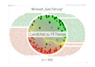 ARBEIT UND FÜHRUNG IM WANDEL 
49 
Wertewelt „Gute Führung“ 
mehr kollegial über Einfühlung und Resonanz wirken 
über Erkennen von Zusammenhängen vereinfachen 
als eine wertebasierte Solidargemeinschaft handeln 
Lebensbedingungen der Menschen berücksichtigen 
mit iterativen Prozessen Veränderung beschleunigen 
starke Identifikation mit dem Unternehmen bewirken 
füreinander volle soziale Verantwortung übernehmen 
...verdichtet zu 74 Themen 
(n = 400) 
mit basisdemokratischen Spielereien Chaos riskieren 
unprofessionell und ohne Plan und Struktur rumeiern 
mit Manipulationsabsicht mehrdeutig kommunizieren 
absichtlich verletzend sein und andere dumm halten 
ohne Klarheit und Ziele Dinge einfach laufen lassen 
sich auf Erhalt eigener Machtposition konzentrieren 
mit langfristigem Denken Zukunftssicherheit schaffen 
eindeutige Struktur und Zieldefinitionen sicherstellen 
Entstehung einer Kultur der Veränderung anstreben 
vorhandene Kompetenz optimal zum Einsatz bringen 
ohne Berührungsängste die Vorbildfunktion ausfüllen 
mit persönlicher Durchsetzungsfähigkeit überzeugen 
durch zunehmende Virtualität der Kontakte irritieren 
MA unter Druck setzen und wie Zitrone auspressen 
mit top-down diktierten Zielvorgaben Druck ausüben 
kurzsichtig mit Blick auf Quartalsergebnisse handeln 
Untergebene distanziert von oben herab behandeln 
vorhandene Kompetenzen nahezu ungenutzt lassen 
über Egoismus und internen Wettbewerb motivieren 
als Lösungsstrategie Diversität und Dynamik steigern 
Leistungsstärke anhand von Kenndaten maximieren 
Komplexität über vernetzte Kompetenzen reduzieren 
in dezentralen Strukturen mehr Freiräume gewähren 
MA als Werkzeug zur Ergebniserreichung einsetzen 
ohne Fachkompetenz und ohne Konsequenz führen 
MA-Kreativität über command und control aushebeln 
Funktion und Einzelerfolge in den Mittelpunkt stellen 
mit kurzfristiger Orientierung zu viel Verwirrung stiften 
umfassend über Systemgrenzen hinweg kooperieren 
eigenbrötlerisch anordnend der eigenen Nase folgen 
alles auf kurzfristige Gewinnmaximierung ausrichten 
MA-Beteiligung und Synergieschöpfung verbessern 
selbstgefällig längst veralteten Regelwerken folgen 
Personal individuell entwickeln und langfristig binden 
Veränderungen gegenüber eher verschlossen sein 
in wechselnden Teamkonstellationen Beitrag leisten 
Menschen bürokratisch nach Schema F behandeln 
über eine gemeinsame Entwicklungsidee orientieren 
mit komplizierten Abstimmungsschleifen ausbremsen 
mit Mikromanagement in jedes Detail hineinregieren 
Doppelarbeit und unsinnigen Arbeitseinsatz zulassen 
Aufgaben nur ohne eigene Identifikation abarbeiten 
mit klaren Vorgaben und Disziplin die Profite steigern 
über die Änderung von Rahmenbedingungen führen 
Intelligenz eigendynamischer Netzwerke moderieren 
MA weitgehend als Rädchen im Getriebe behandeln 
zu stark autoritär anweisungsorientierter Führungsstil 
ohne Rücksicht auf Individualität Leistung einfordern 
unterschiedliche Lebensentwürfe flexibel integrieren 
als Einzelkämpfer ohne Offenheit und Team arbeiten 
Transparenz und offene Kommunikation praktizieren 
Berechenbarkeit über langfristige Strategie schaffen 
ohne Verantwortungsdelegation hierarchisch führen 
als Führungskräfte volle Verantwortung übernehmen 
Interessenskonflikte sozial kompetent harmonisieren 
MA zumeist zum eigenen Nutzen instrumentalisieren 
Arbeit primär an Situationsanforderungen ausrichten 
nach Gutsherrenart als "One-man-show" dominieren 
Silomentalität über Verantwortungsaufteilung fördern 
Eigeninitiative und Eigenverantwortung unterstützen 
in direkter Begegnung Menschen authentisch führen 
isoliert und regional zumeist im eigenen Saft kochen 
schwerfällig einmal eingeschlagenen Pfaden folgen 
Untergebene mit Leidenschaft und Vision begeistern 
Wertschätzung als Basis jeder Motivation verstehen 
mit persönlicher Autorität im Arbeitsalltag stabilisieren 
mit Wissen und Erfahrung MA den Rücken decken 
 
