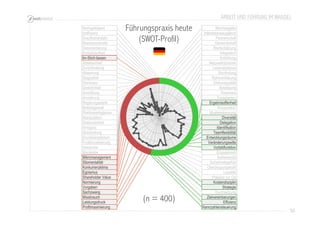 ARBEIT UND FÜHRUNG IM WANDEL 
Machtabgabe 
50 
Interessensausgleich 
Partnerschaft 
Gemeinschaft 
Wertschätzung 
Integration 
Einfühlung 
Netzwerkdynamik 
Lebensbalance 
Sinnfindung 
Rahmenklärung 
Diskursqualität 
Beteiligung 
Resonanz 
Transparenz 
Ergebnisoffenheit 
Kooperation 
Mustererkennung 
Diversität 
Delegation 
Identifikation 
Teamflexibilität 
Entwicklungsräume 
Veränderungswille 
Vorbildfunktion 
Engagement 
Authentizität 
Sicherheitsgefühl 
Überzeugungskraft 
Loyalität 
Präsenz vor Ort 
Kostendisziplin 
Strategie 
Durchsetzung 
Zielvereinbarungen 
Effizienz 
Nachgiebigkeit 
Ineffizienz 
Draufloshandeln 
Basisdemokratie 
Desorientierung 
Kompliziertheit 
Im-Stich-lassen 
Abwesenheit 
Zurückhaltung 
Abwertung 
Stagnation 
Dominanz 
Gewohnheit 
Anmaßung 
Anordnung 
Regelungsstarre 
Befehlsgewalt 
Planbarkeitsglaube 
Manipulation 
Distanziertheit 
Arroganz 
Abschottung 
Einzelkämpfertum 
Funktionalisierung 
Hierarchie 
Bürokratie 
Mikromanagement 
Silomentalität 
Konkurrenzklima 
Egoismus 
Shareholder Value 
Normierung 
Vorgaben 
Sachzwang 
Missbrauch 
Leistungsdruck 
Führungspraxis heute 
(SWOT-Profil) 
(n = 400) 
Profitmaximierung Kennzahlensteuerung 
 