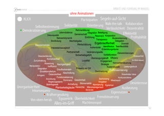 ARBEIT UND FÜHRUNG IM WANDEL 
52 
Kollaboration 
Effektivität 
Abwesenheit 
Im-Stich-lassen 
Partizipation 
Solidarität Orientierung 
Demokratisierung Verlässlichkeit 
Kooperation 
Mustererkennung 
Leistungsdruck 
Konkurrenzklima 
Desorientierung 
Manipulation 
Arroganz 
Diversität 
Ergebnisoffenheit 
Identifikation 
Effizienz 
Kennzahlensteuerung 
Diskursqualität 
Delegation 
Missbrauch 
Zurückhaltung 
Einfühlung 
Authentizität 
Durchsetzung 
Egoismus 
Anordnung 
Profitmaximierung 
Beteiligung 
Zielvereinbarungen 
Basisdemokratie 
Stagnation 
Sinnfindung 
Teamflexibilität 
Veränderungswille 
Sicherheitsgefühl 
Loyalität 
Bürokratie 
Kompliziertheit 
Resonanz 
Netzwerkdynamik 
Rahmenklärung 
Ineffizienz 
Lebensbalance 
Nachgiebigkeit 
Funktionalisierung 
Anmaßung 
Regelungsstarre 
Planbarkeitsglaube 
Kostendisziplin 
Vorgaben 
Integration 
Einzelkämpfertum 
Draufloshandeln 
Transparenz 
Strategie 
Hierarchie 
Interessensausgleich 
Gemeinschaft 
Engagement 
Machtabgabe 
Silomentalität 
Abschottung 
Gewohnheit 
Überzeugungskraft 
Partnerschaft 
Präsenz vor Ort 
Dezentralität 
Selbstbestimmung 
Segeln-auf-Sicht 
Walk-the-talk 
Profitabilität 
Unorganisiertheit Ausbeutung 
Eigennutzen 
Fremdsteuerung 
Kraftvergeudung 
Egozentrik Überheblichkeit 
Machtmonopol 
Desinteresse 
Inkonsequenz 
Alles-im-Griff 
Von-oben-herab 
Wertschätzung 
Entwicklungsräume 
Vorbildfunktion 
Shareholder Value 
Sachzwang 
Normierung 
Mikromanagement 
Abwertung 
Befehlsgewalt 
Dominanz 
Distanziertheit 
KLICK 
ohne Animationen 
 