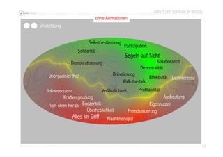 ARBEIT UND FÜHRUNG IM WANDEL 
53 
Segeln-auf-Sicht 
Kollaboration 
Desinteresse 
Effektivität 
Ausbeutung 
Selbstbestimmung 
Solidarität 
Demokratisierung 
Verdichtung 
Unorganisiertheit 
Dezentralität 
Profitabilität 
Orientierung 
Verlässlichkeit 
Von-oben-herab Eigennutzen 
Fremdsteuerung 
Kraftvergeudung 
Walk-the-talk 
Egozentrik 
Überheblichkeit 
Partizipation 
Alles-im-Griff Machtmonopol 
Inkonsequenz 
ohne Animationen 
 