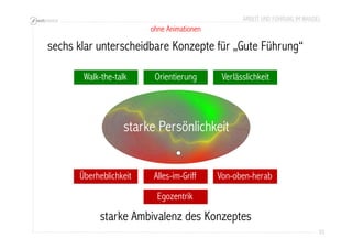 ARBEIT UND FÜHRUNG IM WANDEL 
55 
ohne Animationen 
sechs klar unterscheidbare Konzepte für „Gute Führung“ 
Walk-the-talk Orientierung 
starke Persönlichkeit 
Überheblichkeit Alles-im-Griff Von-oben-herab 
Egozentrik 
Verlässlichkeit 
starke Ambivalenz des Konzeptes 
 