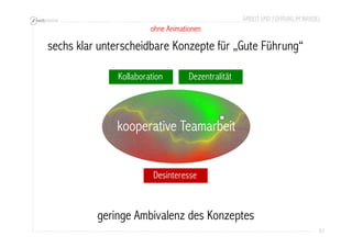 ARBEIT UND FÜHRUNG IM WANDEL 
57 
ohne Animationen 
sechs klar unterscheidbare Konzepte für „Gute Führung“ 
Kollaboration Dezentralität 
kooperative Teamarbeit 
Desinteresse 
geringe Ambivalenz des Konzeptes 
 