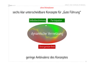 ARBEIT UND FÜHRUNG IM WANDEL 
59 
ohne Animationen 
sechs klar unterscheidbare Konzepte für „Gute Führung“ 
Selbstbestimmung Partizipation 
dynamische Vernetzung 
Unorganisiertheit 
geringe Ambivalenz des Konzeptes 
 
