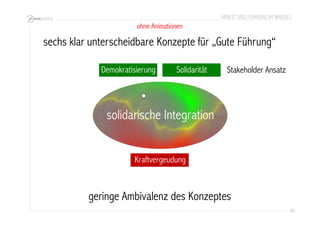 ARBEIT UND FÜHRUNG IM WANDEL 
60 
ohne Animationen 
sechs klar unterscheidbare Konzepte für „Gute Führung“ 
Demokratisierung Solidarität 
solidarische Integration 
Kraftvergeudung 
Stakeholder Ansatz 
geringe Ambivalenz des Konzeptes 
 
