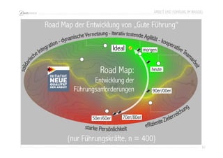 ARBEIT UND FÜHRUNG IM WANDEL 
61 
Road Map der Entwicklung von „Gute Führung“ 
heute 
90er/00er 
Ideal 
Road Map: 
Entwicklung der 
Führungsanforderungen 
50er/60er 70er/80er 
morgen 
(nur Führungskräfte, n = 400) 
 