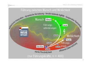 ARBEIT UND FÜHRUNG IM WANDEL 
63 
Führung zwischen Wunsch und Wirklichkeit 
heute 
90er/00er 
70er/80er 
(nur Führungskräfte, n = 400) 
heute 
90er/00er 
Führungs-anforderungen 
Führungs- 
50er/60er praxis 
70er/80er 
Wirklichkeit 
Wunsch Ideal 
 