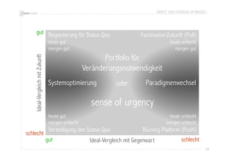 ARBEIT UND FÜHRUNG IM WANDEL 
64 
Begeisterung für Status Quo 
heute gut 
morgen gut 
Faszination Zukunft (Pull) 
heute schlecht 
morgen gut 
Systemoptimierung Paradigmenwechsel 
heute gut 
morgen schlecht 
Verteidigung des Status Quo 
heute schlecht 
morgen schlecht 
Burning Platform (Push) 
gut 
schlecht 
gut Ideal-Vergleich mit Gegenwart schlecht 
Ideal-Vergleich mit Zukunft 
Portfolio für 
Veränderungsnotwendigkeit 
oder 
sense of urgency 
 