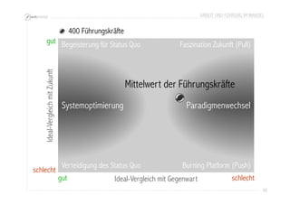 ARBEIT UND FÜHRUNG IM WANDEL 
66 
Begeisterung für Status Quo 
Systemoptimierung 
Verteidigung des Status Quo 
Faszination Zukunft (Pull) 
Paradigmenwechsel 
gut 
schlecht 
gut Ideal-Vergleich mit Gegenwart schlecht 
Ideal-Vergleich mit Zukunft 
Mittelwert der Führungskräfte 
400 Führungskräfte 
Burning Platform (Push) 
 