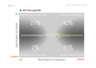 ARBEIT UND FÜHRUNG IM WANDEL 
67 
gut 
schlecht 
Begeisterung für Status Quo 
Faszination Zukunft (Pull) 
21% 42% 
Systemoptimierung (23%) 
(77%) 
Paradigmenwechsel 
2% 35% 
Verteidigung des Status Quo 
gut schlecht 
Ideal-Vergleich mit Gegenwart 
Ideal-Vergleich mit Zukunft 
400 Führungskräfte 
Burning Platform (Push) 
 