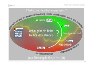 ARBEIT UND FÜHRUNG IM WANDEL 
69 
Inhalte des Paradigmenwechsels ? 
heute 
Wirklichkeit 
50er/60er 
(nur Führungskräfte, n = 400) 
heute 
Wunsch Ideal 
? Paradigmenwechsel 
Wohin geht die Reise 
Treiber des Wandels 
 