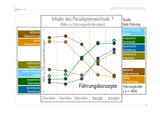 ARBEIT UND FÜHRUNG IM WANDEL 
70 
50er/60er 70er/80er 90er/00er heute morgen 
Studie 
Gute Führung 
iterativ testende 
Agilität 
kooperative 
Teamarbeit 
starke 
Persönlichkeit 
1 
Nähe zu Führungsanforderungen 
-1 
Inhalte des Paradigmenwechsels ? 
(Nähe zu Führungsanforderungen) 
dynamische 
Vernetzung 
effiziente 
Zielerreichung 
starke 
Persönlichkeit 
solidarische 
Integration 
iterativ testende 
Agilität 
dynamische 
Vernetzung 
Führungskonzepte 
kooperative 
Teamarbeit 
solidarische 
Integration 
effiziente 
Zielerreichung 
Führungskräfte 
( n = 400) 
 