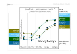 ARBEIT UND FÜHRUNG IM WANDEL 
72 
1 
Nähe zu Führungsanforderungen 
-1 
Inhalte des Paradigmenwechsels ? 
(Nähe zu Führungsanforderungen) 
50er/60er 70er/80er 90er/00er heute morgen 
Studie 
Gute Führung 
iterativ testende 
Agilität 
kooperative 
Teamarbeit 
dynamische 
Vernetzung 
solidarische 
Integration 
iterativ testende 
Agilität 
dynamische 
Vernetzung 
Führungskonzepte 
kooperative 
Teamarbeit 
solidarische 
Integration 
Führungskräfte 
( n = 400) 
 