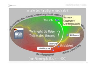 ARBEIT UND FÜHRUNG IM WANDEL 
73 
Inhalte des Paradigmenwechsels ? 
Netzwerk 
Kooperation 
Selbstorganisation 
? Wohin geht die Reise 
Wirklichkeit 
Wunsch 
Treiber des Wandels 
(nur Führungskräfte, n = 400) 
Wettbewerb 
Steuerung 
Linienhierarchie 
 