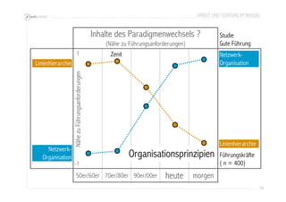 ARBEIT UND FÜHRUNG IM WANDEL 
74 
Inhalte des Paradigmenwechsels ? 
(Nähe zu Führungsanforderungen) 
50er/60er 70er/80er 90er/00er heute morgen 
Linienhierarchie 
1 
Nähe zu Führungsanforderungen 
-1 
Netzwerk- 
Organisation 
Linienhierarchie 
Netzwerk- 
Organisation 
Zenit 
Organisationsprinzipien 
Studie 
Gute Führung 
Führungskräfte 
( n = 400) 
 