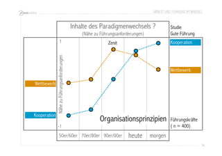 ARBEIT UND FÜHRUNG IM WANDEL 
76 
Inhalte des Paradigmenwechsels ? 
(Nähe zu Führungsanforderungen) 
50er/60er 70er/80er 90er/00er heute morgen 
Wettbewerb 
1 
Nähe zu Führungsanforderungen 
-1 
Kooperation 
Wettbewerb 
Kooperation 
Zenit 
Organisationsprinzipien 
Studie 
Gute Führung 
Führungskräfte 
( n = 400) 
 