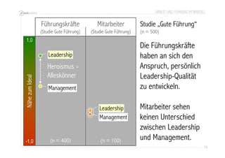 ARBEIT UND FÜHRUNG IM WANDEL 
79 
1,0 
-1,0 
Führungskräfte 
(Studie Gute Führung) 
Leadership 
(n = 400) 
Nähe zum Ideal 
Management 
Mitarbeiter 
(Studie Gute Führung) 
Leadership 
(n = 100) 
Die Führungskräfte 
haben an sich den 
Anspruch, persönlich 
Leadership-Qualität 
zu entwickeln. 
Mitarbeiter sehen 
keinen Unterschied 
zwischen Leadership 
und Management. 
Management 
Heroismus = 
Alleskönner 
Studie „Gute Führung“ 
(n = 500) 
 