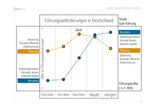 ARBEIT UND FÜHRUNG IM WANDEL 
81 
1 
Nähe zu Führungsanforderungen 
Iteration 
Selbstorganisation 
Konzept iterativ 
testende Agilität 
Planung Planung 
-1 
50er/60er 70er/80er 90er/00er heute morgen 
Studie 
Gute Führung 
Führungskräfte 
( n = 400) 
Iteration 
Führungsanforderungen in Deutschland 
Steuerung 
Konzept: effiziente 
Zielerreichung 
Steuerung 
Konzept effiziente 
Zielerreichung 
Selbstorganisation 
Konzept: iterativ 
testende Agilität 
Zenit 
 