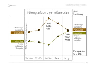 ARBEIT UND FÜHRUNG IM WANDEL 
83 
1 
Nähe zu Führungsanforderungen 
-1 
Führungsanforderungen in Deutschland 
50er/60er 70er/80er 90er/00er heute morgen 
Anforderungen 
Kapitaleigner 
Profitabilität 
Studie 
Gute Führung 
Anforderungen 
Kapitaleigner 
Profitabilität 
Führungskräfte 
( n = 400) 
Integration 
Integration 
Konzept 
solidarische 
Integration 
Konzept 
solidarische 
Integration 
Share-holder- 
Value 
Stake-holder- 
Ansatz 
 