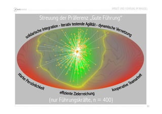 ARBEIT UND FÜHRUNG IM WANDEL 
88 
Streuung der Präferenz „Gute Führung“ 
(nur Führungskräfte, n = 400) 
 