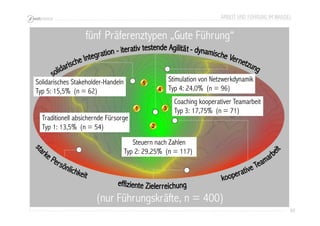 ARBEIT UND FÜHRUNG IM WANDEL 
89 
fünf Präferenztypen „Gute Führung“ 
1 
2 
3 
4 
5 
Solidarisches Stakeholder-Handeln 
Typ 5: 15,5% (n = 62) 
Traditionell absichernde Fürsorge 
Typ 1: 13,5% (n = 54) 
Stimulation von Netzwerkdynamik 
Typ 4: 24,0% (n = 96) 
Coaching kooperativer Teamarbeit 
Typ 3: 17,75% (n = 71) 
Steuern nach Zahlen 
Typ 2: 29,25% (n = 117) 
(nur Führungskräfte, n = 400) 
 