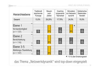 ARBEIT UND FÜHRUNG IM WANDEL 
91 
Traditionell 
absichernde 
Fürsorge 
Steuern 
nach 
Zahlen 
Coaching 
kooperativer 
Teamarbeit 
Stimulation 
von Netzwerk-dynamik 
Solidarisches 
Stakeholder- 
Hierarchieebene Handeln 
Gesamt 13,5% 29,25% 17,75% 24,0% 15,5% 
35% 
0% 
* 
11% 27% 19% 29% 14% 
35% 
0% 
13% 30% 20% 22% 15% 
35% 
0% 
17% 30% 15% 20% 18% 
Ebene 1 
Vorstandsmitglied 
(n = 137) 
Ebene 2 
Bereichsleitung 
(n = 116) 
Ebene 3-5 
Abteilungs-/Teamleitung 
(n = 147) 
> 5 % über Erwartungswert 
* 
das Thema „Netzwerkdynamik“ wird top-down eingespielt 
 