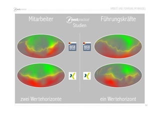 ARBEIT UND FÜHRUNG IM WANDEL 
94 
Mitarbeiter Führungskräfte 
Studien 
zwei Wertehorizonte ein Wertehorizont 
 