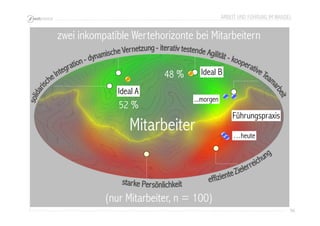 ARBEIT UND FÜHRUNG IM WANDEL 
96 
zwei inkompatible Wertehorizonte bei Mitarbeitern 
Ideal A 
Ideal B 
48 % 
(nur Mitarbeiter, n = 100) 
Führungspraxis 
…heute 
...morgen 52 % 
Mitarbeiter 
 