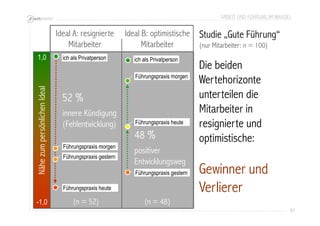 ARBEIT UND FÜHRUNG IM WANDEL 
97 
-1,0 
Ideal B: optimistische 
Mitarbeiter Nähe zum persönlichen Ideal 
1,0 
ich als Privatperson ich als Privatperson 
Führungspraxis morgen 
positiver 
Entwicklungsweg 
(n = 48) 
Studie „Gute Führung“ 
(nur Mitarbeiter: n = 100) 
Die beiden 
Wertehorizonte 
unterteilen die 
Mitarbeiter in 
resignierte und 
optimistische: 
Gewinner und 
Verlierer 
Ideal A: resignierte 
Mitarbeiter 
52 % 
Führungspraxis morgen 
Führungspraxis gestern 
(n = 52) 
48 % 
Führungspraxis heute 
Führungspraxis heute 
Führungspraxis gestern 
innere Kündigung 
(Fehlentwicklung) 
 