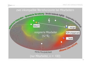 ARBEIT UND FÜHRUNG IM WANDEL 
98 
zwei inkompatible Wertehorizonte bei Mitarbeitern 
resignierte Mitarbeiter 
(52 %) 
...morgen 
Ideal A 
Führungspraxis 
…heute 
(nur Mitarbeiter, n = 100) 
 