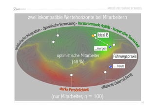 ARBEIT UND FÜHRUNG IM WANDEL 
99 
zwei inkompatible Wertehorizonte bei Mitarbeitern 
optimistische Mitarbeiter 
(48 %) 
Ideal B 
Führungspraxis 
…heute 
...morgen 
(nur Mitarbeiter, n = 100) 
 
