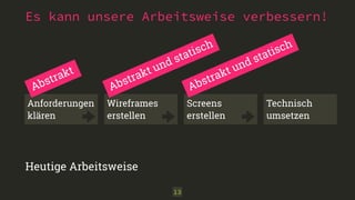 Es kann unsere Arbeitsweise verbessern! 
Abstrakt und statisch 
Abstrakt 
Abstrakt und statisch 
13 
Heutige Arbeitsweise 
Technisch 
umsetzen 
Anforderungen 
klären 
Wireframes 
erstellen 
Screens 
erstellen 
 