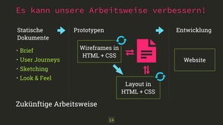 Es kann unsere Arbeitsweise verbessern! 
Wireframes in 
HTML + CSS 
14 
Statische 
Dokumente 
• Brief 
• User Journeys 
• Sketching 
• Look & Feel 
Prototypen 
Zukünftige Arbeitsweise 
Layout in 
HTML + CSS 
Entwicklung 
Website 
 