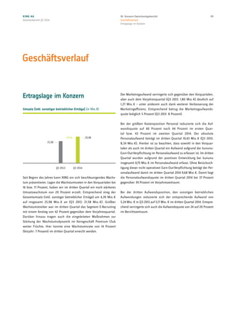 Ertragslage im Konzern
Umsatz (inkl. sonstiger betrieblicher Erträge) (in Mio. €)
Q3 2013 Q3 2014
21,58
25,98+20 %
Seit Beginn des Jahres kann XING ein sich beschleunigendes Wachs-
tum präsentieren. Lagen die Wachstumsraten in den Vorquartalen bei
16 bzw. 17 Prozent, haben wir im dritten Quartal ein noch stärkeres
Umsatzwachstum von 20 Prozent erzielt. Entsprechend stieg der
Gesamtumsatz (inkl. sonstiger betrieblicher Erträge) um 4,39 Mio. €
auf insgesamt 25,98 Mio. € an (Q3 2013: 21,58 Mio. €). Größter
Wachstums­treiber war im dritten Quartal das Segment E-Recruiting
mit einem Anstieg von 42 Prozent gegenüber dem Vorjahresquartal.
Darüber hinaus tragen auch die eingeleiteten Maßnahmen zur
Stärkung der Wachstumsdynamik im Kerngeschäft Premium Club
weiter Früchte. Hier konnte eine Wachstumsrate von 14 Prozent
(Vorjahr: 7 Prozent) im dritten Quartal erreicht werden.
Geschäftsverlauf
Der Marketingaufwand verringerte sich gegenüber den Vorquartalen,
aber auch dem Vorjahresquartal (Q3 2013: 1,80 Mio. €) deutlich auf
1,27 Mio. € – unter anderem auch dank weiterer Verbesserung der
Marketingeffizienz. Entsprechend betrug die Marketingaufwands-
quote lediglich 5 Prozent (Q3 2013: 8 Prozent).
Bei der größten Kostenposition Personal reduzierte sich die Auf-
wandsquote auf 40 Prozent nach 44 Prozent im ersten Quar-
tal bzw. 43 Prozent im zweiten Quartal 2014. Der absolute
Personalaufwand beträgt im dritten Quartal 10,43 Mio. € (Q3 2013:
8,34 Mio. €). Hierbei ist zu beachten, dass sowohl in den Vorquar-
talen als auch im dritten Quartal ein Aufwand aufgrund der kununu-
Earn-Out-Verpflichtung im Personalaufwand zu erfassen ist. Im dritten
Quartal wurden aufgrund der positiven Entwicklung bei kununu
insgesamt 0,75 Mio. € im Personalaufwand erfasst. Ohne Berücksich-
tigung dieser nicht operativen Earn-Out-Verpflichtung beträgt der Per-
sonalaufwand damit im dritten Quartal 2014 9,68 Mio. €. Damit liegt
die Personalaufwandsquote im dritten Quartal 2014 bei 37 Prozent
gegenüber 39 Prozent im Vorjahreszeitraum.
Bei der dritten Aufwandsposition, den sonstigen betrieblichen
Aufwendungen reduzierte sich der entsprechende Aufwand von
5,24 Mio. € in Q3 2013 auf 5,17 Mio. € im dritten Quartal 2014. Entspre-
chend verringerte sich auch die Aufwandsquote von 24 auf 20 Prozent
im Berichtszeitraum.
XING AG
Zwischenbericht Q3 2014
0902. Konzern-Zwischenlagebericht
Geschäftsverlauf
Ertragslage im Konzern
 