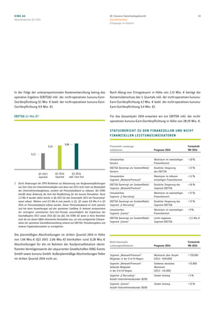In der Folge der unterproportionalen Kostenentwicklung betrug das
operative Ergebnis (EBITDA) inkl. der nicht-operativen kununu-Earn-
Out-Verpflichtung 9,1 Mio. € (exkl. der nicht-operativen kununu-Earn-
Out-Verpflichtung 9,9 Mio. €).
EBITDA (in Mio. €) 1

Q3 2013
reported
Q3 2014
reported
6,21
Q3 2014
exkl. Earn-Out
9,10
9,86
1 Durch Änderungen der IFRS-Richtlinien zur Bilanzierung von Kaufpreisverpflichtungen
aus Earn-Outs bei Unternehmenskäufen sind diese seit 2013 nicht mehr als Bestandteil
des Unternehmenskaufpreises, sondern als Personalaufwand zu erfassen. Bei XING
betrifft diese Änderung die Earn-Out-Verpflichtung für die kununu-Transaktion. Rund
1,5 Mio. € wurden daher bereits in Q4 2013 für das Gesamtjahr 2013 als Personalauf-
wand erfasst. Weitere rund 0,5 Mio. € sind jeweils in Q1, Q2 sowie 0,8 Mio. € in Q3
2014 im Personalaufwand erfasst worden. Dieser Personalaufwand ist nicht operativ
und hat keine Auswirkungen auf den operativen Cashflow. Er belastet entsprechend
der vertraglich vereinbarten Earn-Out-Periode ausschließlich die Ergebnisse der
Geschäftsjahre 2013 sowie 2014 (Q1 bis Q4). Die XING AG weist in ihren Berichten
auch die um diesen Effekt eliminierten Kennzahlen aus, um eine sachgerechte Interpre-
tation der operativen Geschäftsentwicklung anhand von EBITDA, Periodenergebnis und
anderen Ergebniskennzahlen zu ermöglichen.
Die planmäßigen Abschreibungen im dritten Quartal 2014 in Höhe
von 1,94 Mio. € (Q3 2013: 2,06 Mio. €) beinhalten rund 0,28 Mio. €
Abschreibungen für die im Rahmen der Kaufpreisallokation identi-
fizierten Vermögenswerte der akquirierten Gesellschaften XING Events
GmbH sowie kununu GmbH. Außerplanmäßige Abschreibungen fielen
im dritten Quartal 2014 nicht an.
Nach Abzug von Ertragsteuern in Höhe von 2,51 Mio. € beträgt der
Konzernüberschuss des 3. Quartals inkl. der nicht-operativen kununu-
Earn-Out-Verpflichtung 4,7 Mio. € (exkl. der nicht-operativen kununu-
Earn-Out-Verpflichtung 5,4 Mio. €).
Für das Gesamtjahr 2014 erwarten wir ein EBITDA inkl. der nicht-
operativen kununu-Earn-Out-Verpflichtung in Höhe von 28-29 Mio. €.
Statusbericht zu den finanziellen und nicht
finanziellen Leistungsindikatoren
Finanzielle Leistungs-
indikatoren Prognose 2014
Fortschritt
9M 2014
Umsatzerlöse
Konzern
Wachstum im zweistelligen
Prozentbereich
+ 18 %
EBITDA (bereinigt um Sondereffekte)
Konzern
Deutliche Steigerung
des EBITDA
+ 23 %
Umsatzerlöse
Segment „Network/Premium”
Wachstum im höheren
einstelligen Prozentbereich
+ 11 %
EBITDA (bereinigt um Sondereffekte)
Segment „Network/Premium“
Deutliche Steigerung des
Segment-EBITDA
+ 26 %
Umsatzerlöse
Segment „E-Recruiting”
Wachstum im zweistelligen
Prozentbereich
+ 37 %
EBITDA (bereinigt um Sondereffekte)
Segment „E-Recruiting“
Deutliche Steigerung des
Segment-EBITDA
+ 72 %
Umsatzerlöse
Segment „Events”
Wachstum im zweistelligen
Prozentbereich
+ 9 %
EBITDA (bereinigt um Sondereffekte)
Segment „Events“
Leicht negatives
Segment-EBITDA
–1,5 Mio. €
Nicht finanzielle
Leistungsindikatoren Prognose 2014
Fortschritt
9M 2014
Segment „Network/Premium“:
Mitglieder in der D-A-CH-Region
Wachstum über Vorjahr
(2013: +839.000)
+ 739.000
Segment „Network/Premium“:
Zahlende Mitglieder
in der D-A-CH-Region
Stärkeres absolutes
Wachstum
(2013: +24.000)
+ 25.800
Segment „E-Recruiting“:
Anzahl Unternehmenskunden (B2B)
Starker Anstieg + 3 %
Segment „Events“:
Anzahl Unternehmenskunden (B2B)
Starker Anstieg + 15 %
XING AG
Zwischenbericht Q3 2014
1002. Konzern-Zwischenlagebericht
Geschäftsverlauf
Ertragslage im Konzern
 