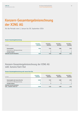 Konzern-Gesamt­­ergebnisrechnung
der XING AG
für die Periode vom 1. Januar bis 30. September 2014
Konzern-Gesamtergebnisrechnung
In Tsd. €
01.01.2014 –
30.09.2014
01.01.2013 –
30.09.2013
01.07.2014 –
30.09.2014
01.07.2013 –
30.09.2013
Konzernergebnis 8.466 7.413 4.652 2.722
Unterschiede aus Währungsumrechnung 0 0 0 1
Sonstiges Ergebnis 0 0 0 1
konzern-Gesamtergebnis 8.466 7.413 4.652 2.723
Konzern-Gesamt­­ergebnisrechnung der XING AG
exkl. kununu-Earn-Out
Konzern-Gesamt­­ergebnisrechnung exkl. kununu-Earn-Out
In Tsd. €
01.01.2014 –
30.09.2014
01.01.2013 –
30.09.2013
01.07.2014 –
30.09.2014
01.07.2013 –
30.09.2013
Konzernergebnis exkl. kununu-Earn-Out 10.208 7.413 5.405 2.722
Unterschiede aus Währungsumrechnung 0 0 0 1
Sonstiges Ergebnis 0 0 0 1
Konzern-Gesamtergebnis
exkl. Kununu-Earn-Out 10.208 7.413 5.405 2.723
XING AG
Zwischenbericht Q3 2014
1803. Konzern-Zwischenabschluss
Konzern-Gesamtergebnisrechnung
 